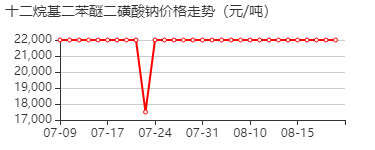 十二烷基二苯醚二磺酸钠 价格行情