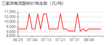 三氯异氰尿酸钠 价格行情