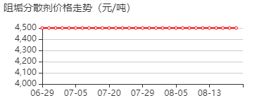 阻垢分散剂 价格行情