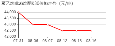 聚乙烯吡咯烷酮K30 价格行情