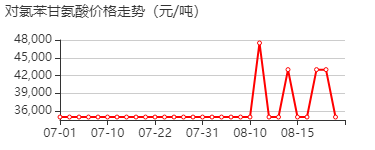 对氯苯甘氨酸 价格行情