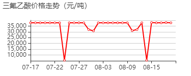 三氟乙酸 价格行情