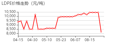 聚乙烯 价格行情