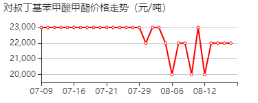 对叔丁基苯甲酸甲酯 价格行情