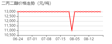 二丙二醇 价格行情