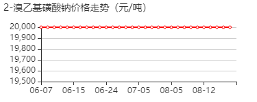 2-溴乙基磺酸钠 价格行情