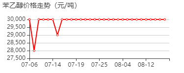 苯乙醇 价格行情