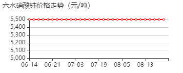 硝酸铈 价格行情