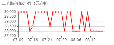 二苄胺 价格行情