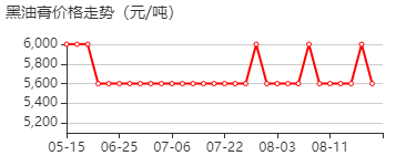 鱼石脂 价格行情