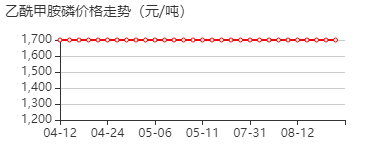 乙酰甲胺磷 价格行情