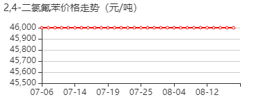 2,4-二氯氟苯 价格行情