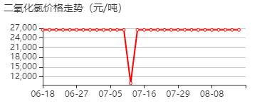 二氧化氯 价格行情