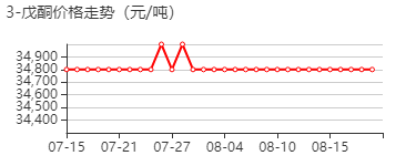 3-戊酮 价格行情