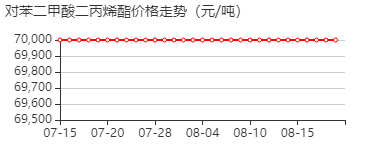 对苯二甲酸二丙烯酯 价格行情