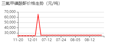 三氟甲磺酸酐 价格行情