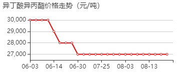 1-甲基乙基-2-甲基丙酸酯 价格行情