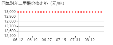 2,3,5,6-四氟对苯二甲酸 价格行情