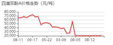 四溴双酚A 价格行情