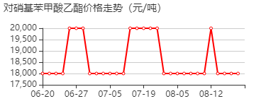 对硝基苯甲酸乙酯 价格行情