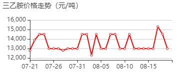 三乙胺 价格行情