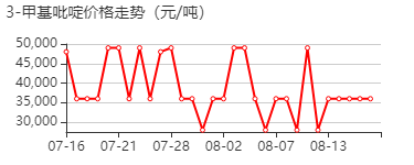 3-甲基吡啶 价格行情