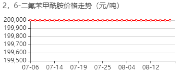 2,6-二氟苯甲酰胺 价格行情