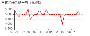 三氯乙烯 价格行情