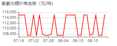 氢氧化锂 价格行情