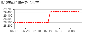 蒽醌 价格行情