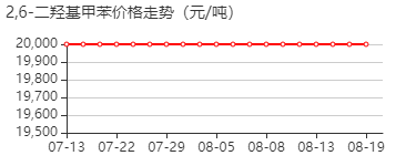 2,6-二羟基甲苯 价格行情