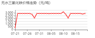 三氯化铁 价格行情