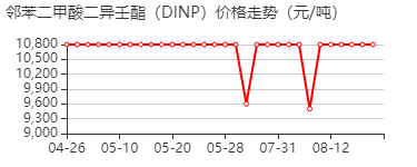 邻苯二羧酸-二-C8-10支链烷基酯(C9富集) 价格行情