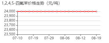 1,2,4,5-四氟苯 价格行情