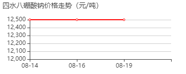 偏硼酸钠四水合物 价格行情