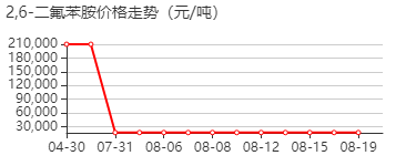 2,6-二氟苯胺 价格行情