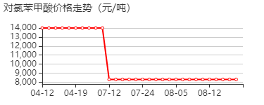 对氯苯甲酸 价格行情