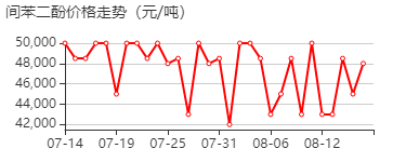 间苯二酚 价格行情