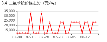 3,4-二氯苯胺 价格行情