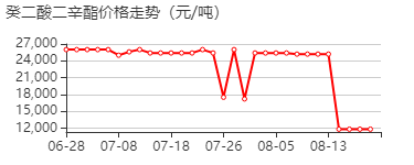 癸二酸二辛酯 价格行情