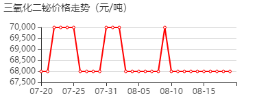 氧化铋 价格行情