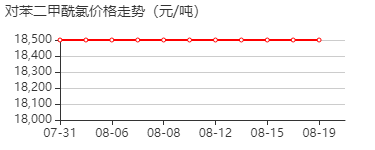 对苯二甲酰氯 价格行情