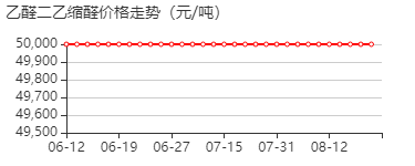 1,1-二乙氧基乙烷 价格行情