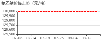 氯乙腈 价格行情