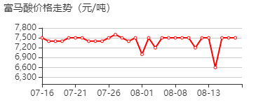 富马酸 价格行情