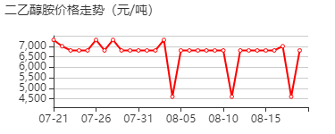 二乙醇胺 价格行情