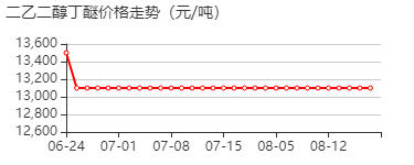 二乙二醇丁醚 价格行情