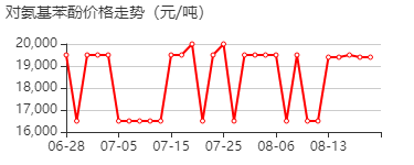 4-氨基苯酚 价格行情