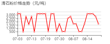 滑石粉 价格行情