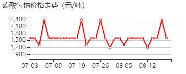 硫酸氢钠 价格行情